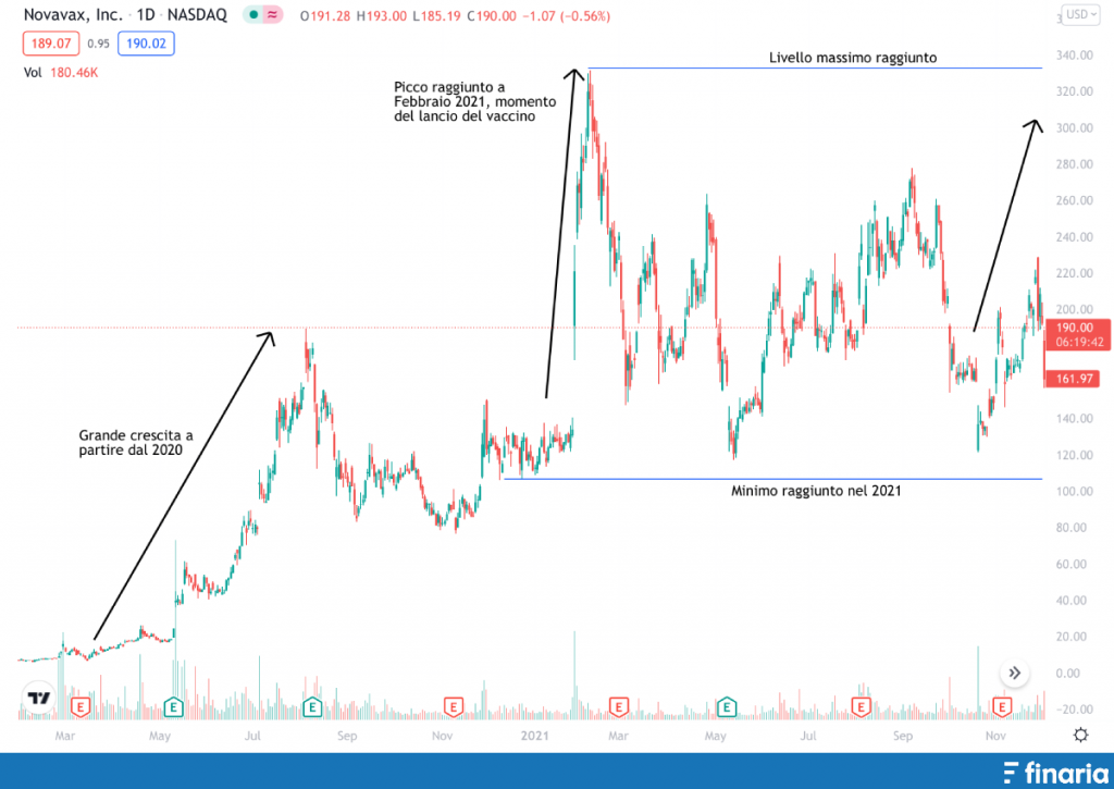 Comprare azioni Novavax analisi