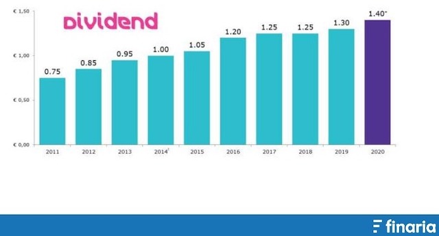 Comprare Azioni Merck - dividendi