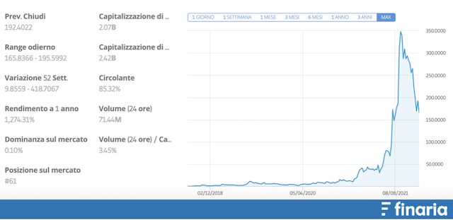 Comprare Quant - grafico