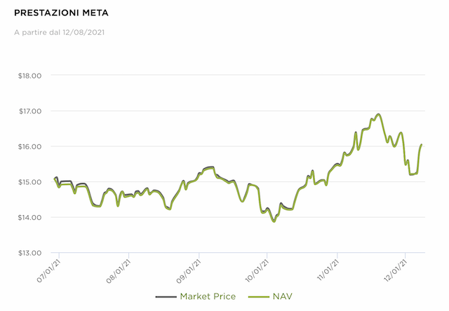 Come investire nel Metaverso - grafico meta etf