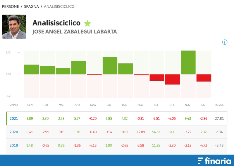 Migliori trader eToro Jose Angel Zabalegui Labarta