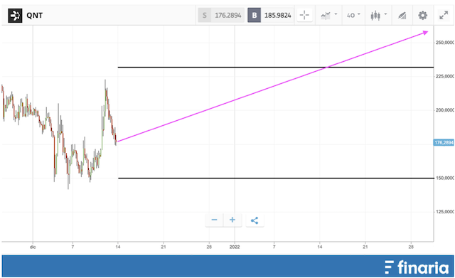 Comprare Quant - previsioni