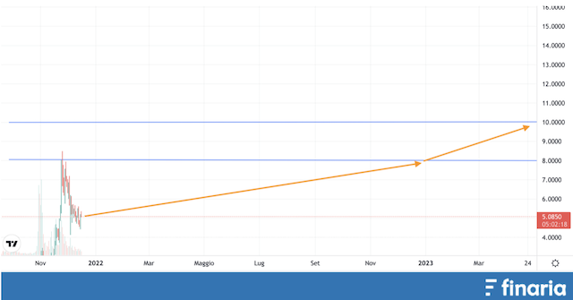 Comprare The Sandbox - Previsioni 2022