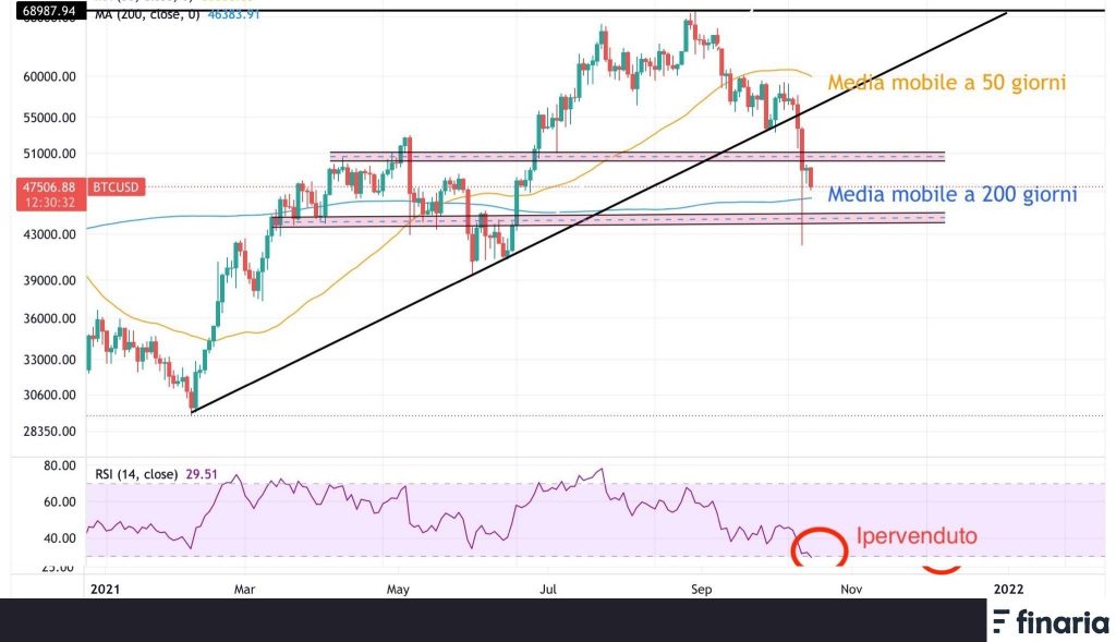 Grafico Analisi Tecnica BTC/USD 6 Dicembre