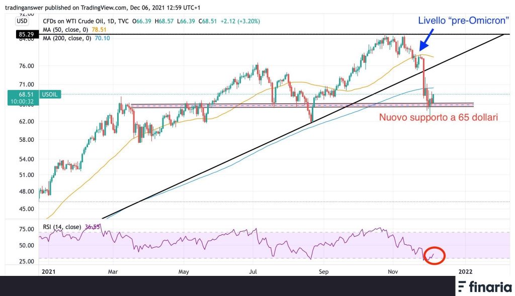 Grafico Analisi Tecnica Petrolio