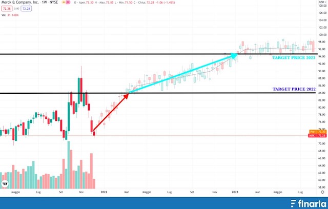 Comprare Azioni Merck - previsioni