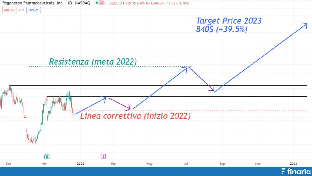 Comprare Azioni Regeneron previsioni