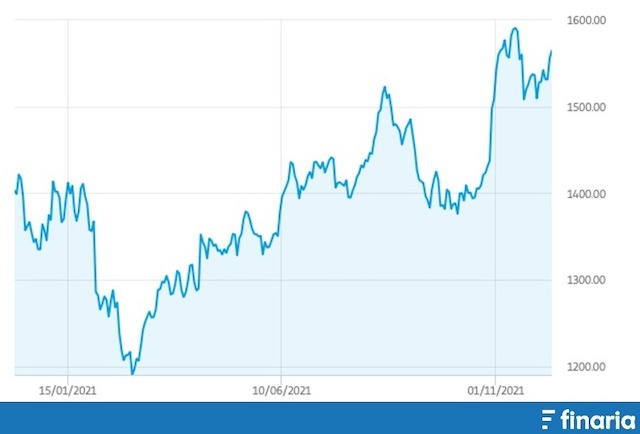 Comprare Azioni GSK grafico 2021