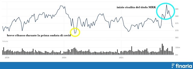 Comprare Azioni Merck - storico