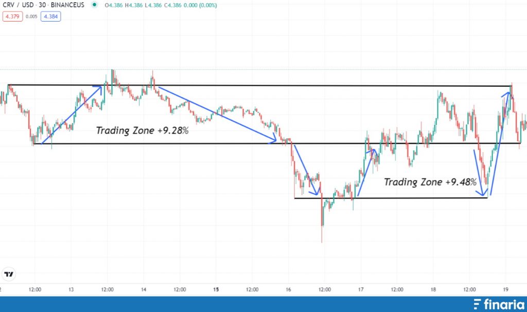 Comprare Curve grafico