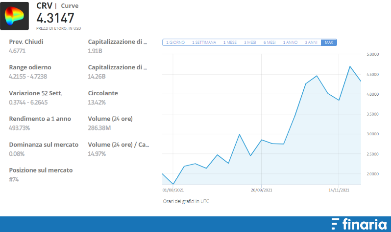 Comprare Curve etoro statistiche