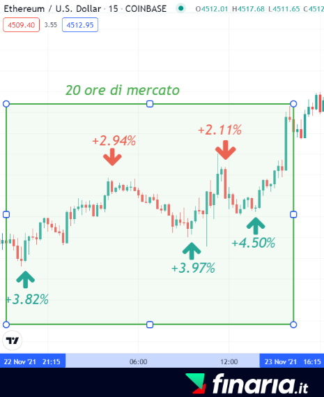 Investimenti Redditizi a breve termine