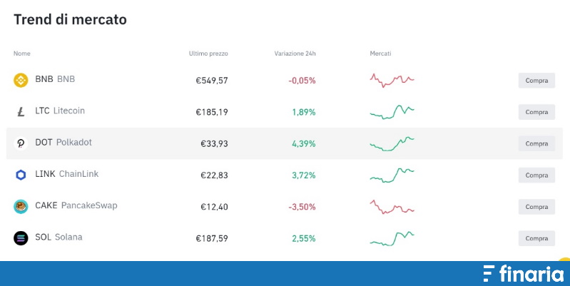 Comprare criptovalute su Binance -  trend