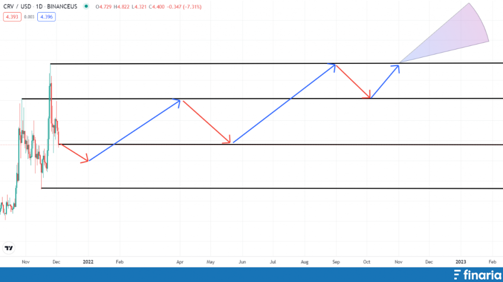 Comprare Curve previsioni