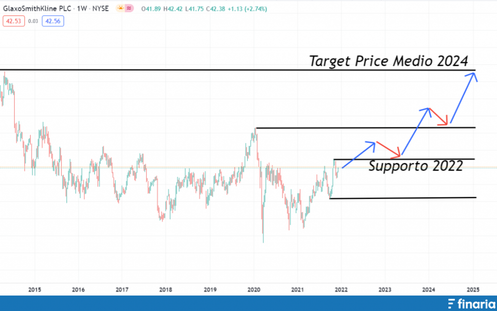 Comprare Azioni GSK previsioni