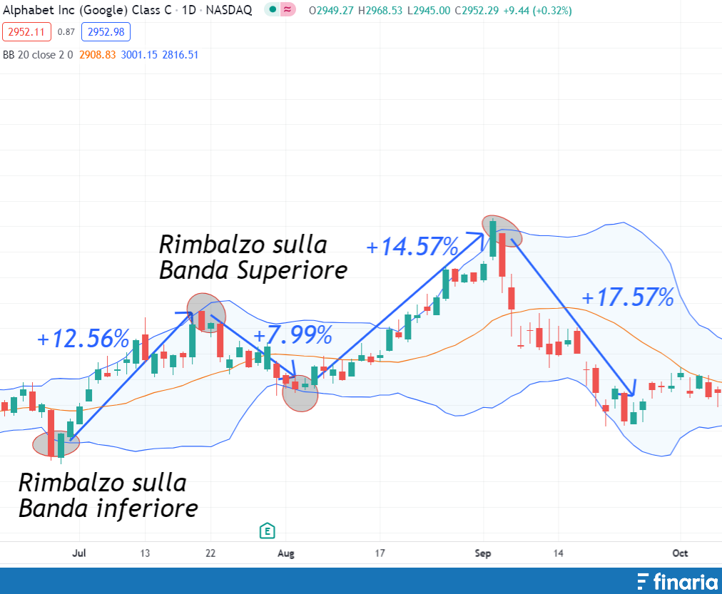 Investire 1000 euro - Bollinger