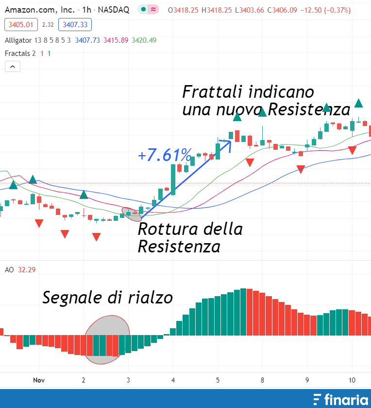 Investire 1000 euro - Fractals