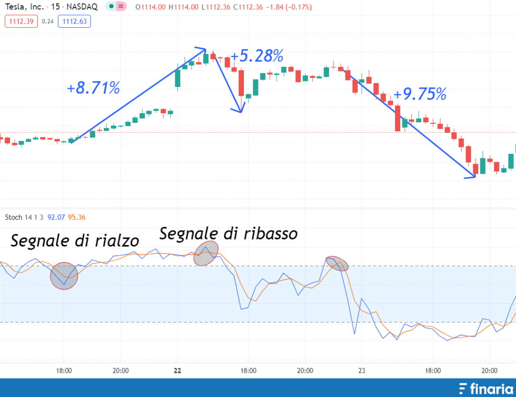 Investire 1000 euro - Stocastico