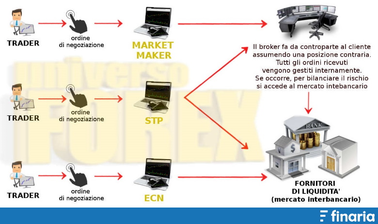 Siti per investire in Borsa - tipologie