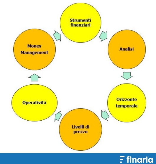 Vivere di trading - funzionamento