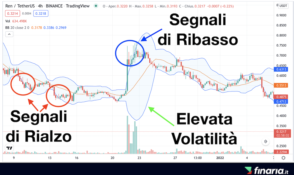 Analisi tecnica Comprare REN