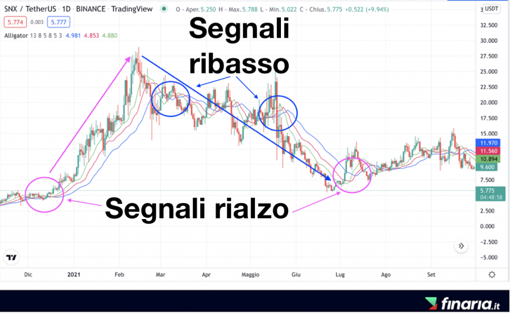 Comprare Synthetix - Analisi