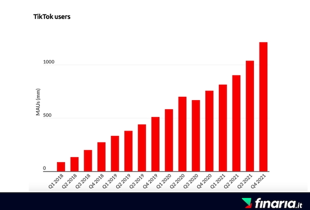 IPO TikTok - Crescita utenti