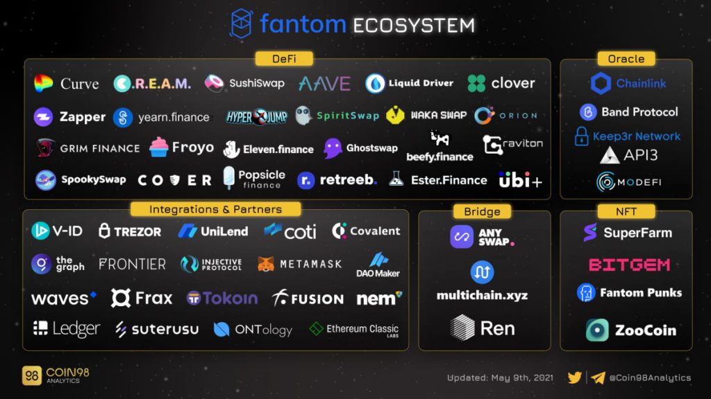 Comprare Fantom - ecosistema