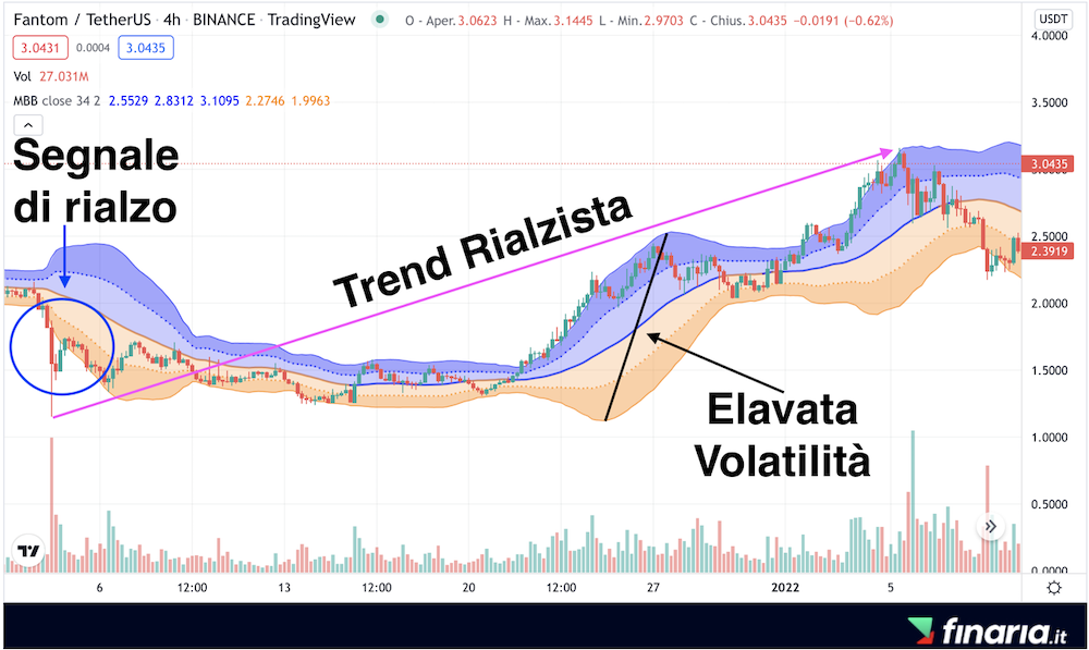 Comprare Fantom - analisi