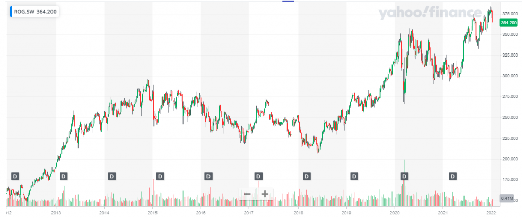 Comprare azioni Roche - grafico storico