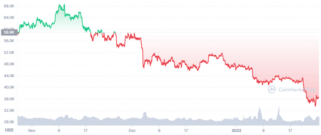 Previsioni Bitcoin - grafico 2021