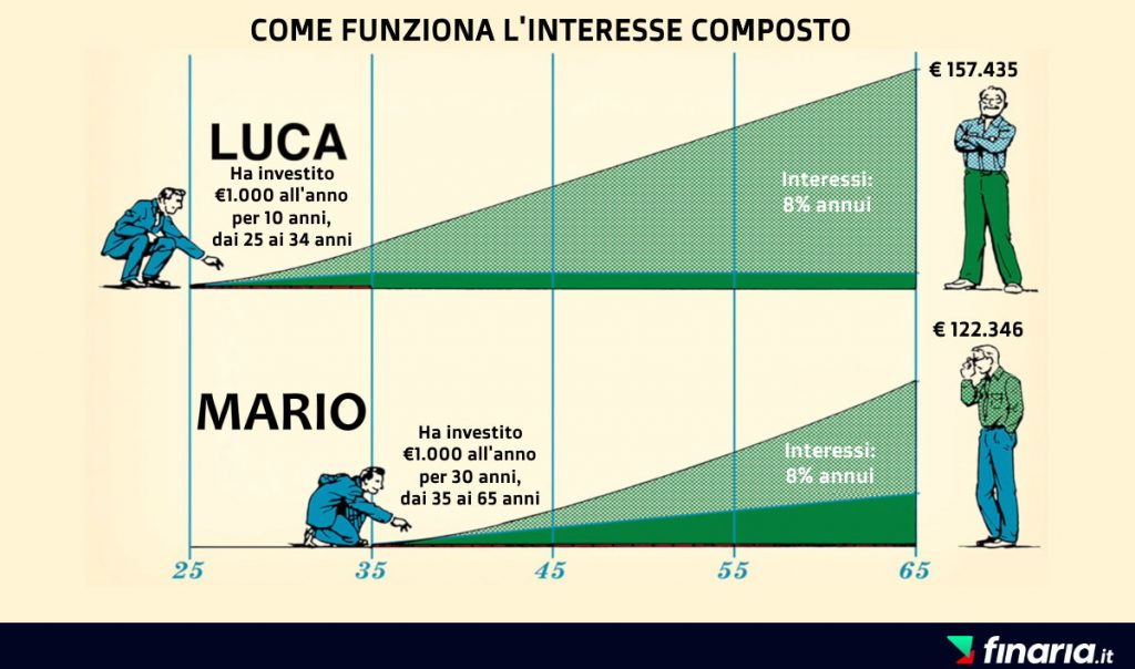 Investimenti Redditizi - interesse composto