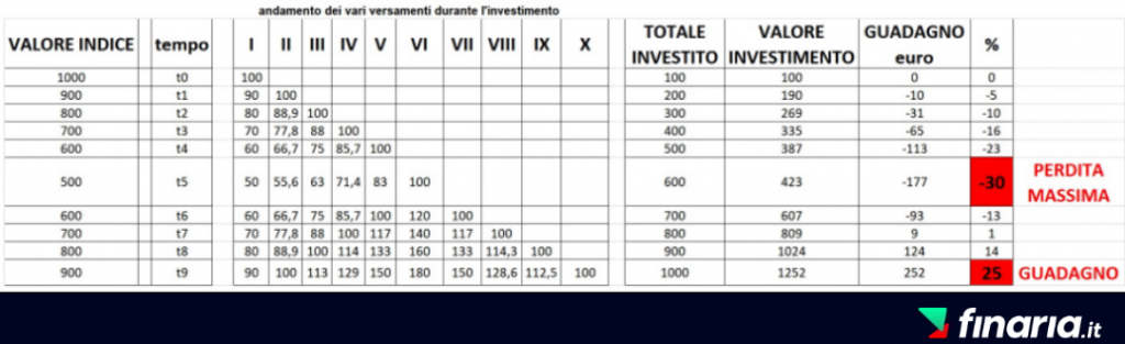 Investire 100 euro al mese - PAC