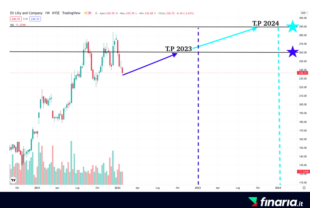 Comprare Azioni Eli Lilly - previsioni