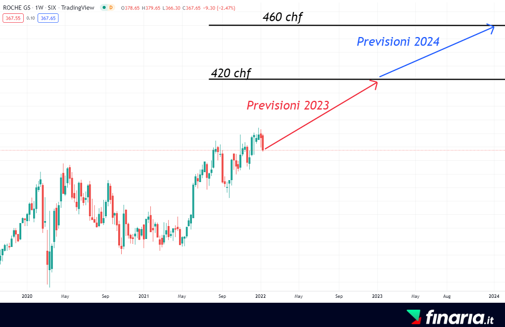 Comprare azioni Roche - previsioni