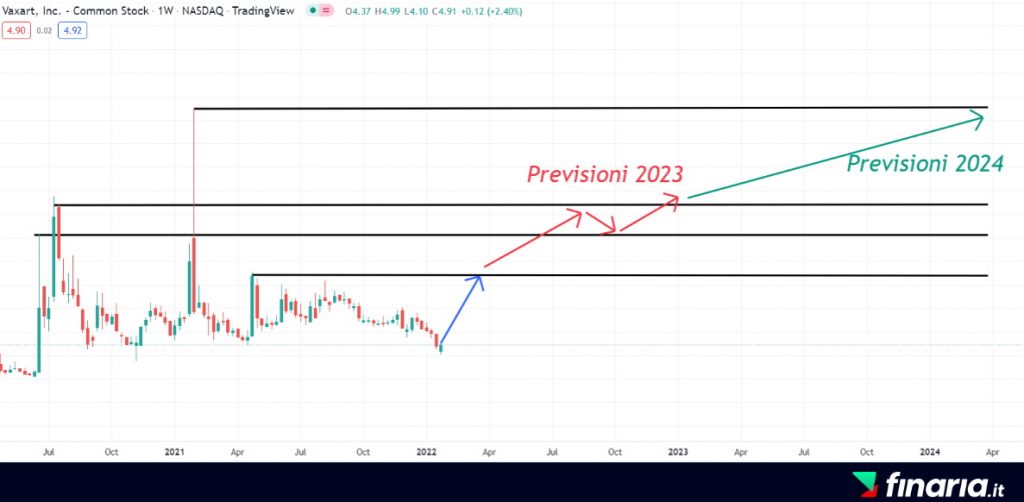 Comprare Azioni Vaxart - previsioni