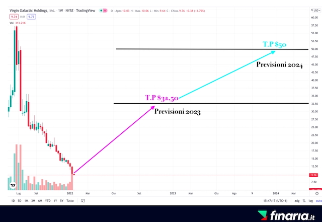Comprare azioni Virgin Galactic - previsioni
