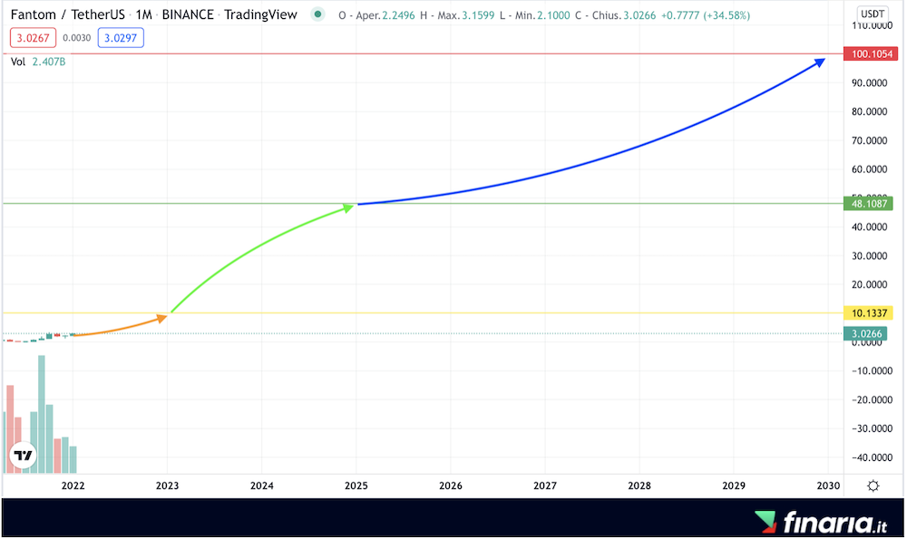 Comprare Fantom - previsioni
