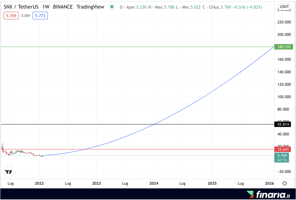 Comprare Synthetix - Previsione