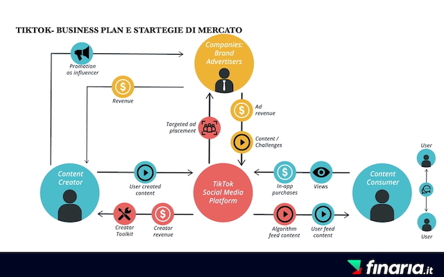 IPO TikTok - business plan