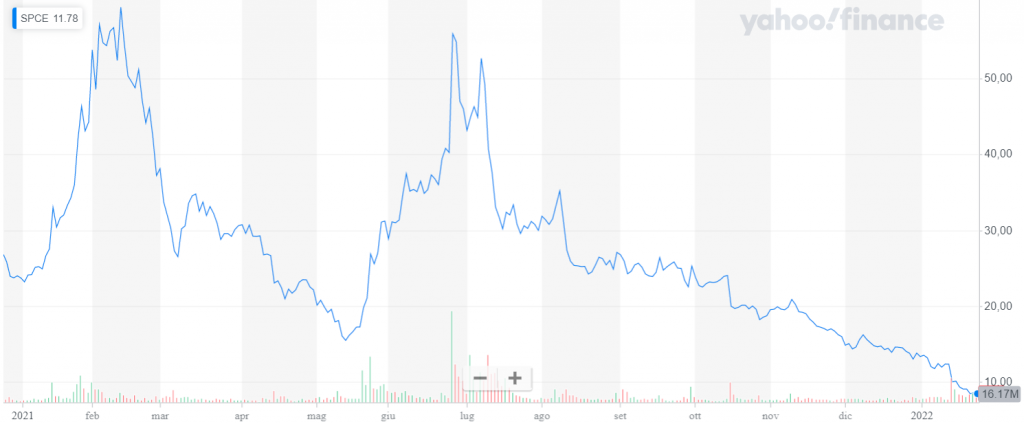 Comprare azioni Virgin Galactic - grafico 2021