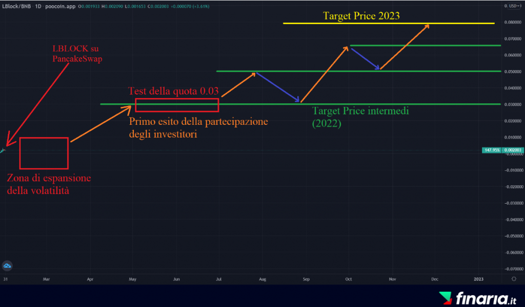 Previsioni Lucky Block 2023