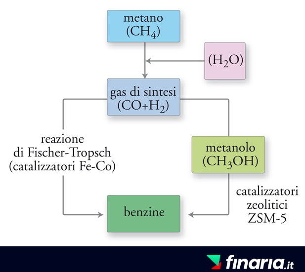 Investire nell'idrogeno reazione chimica