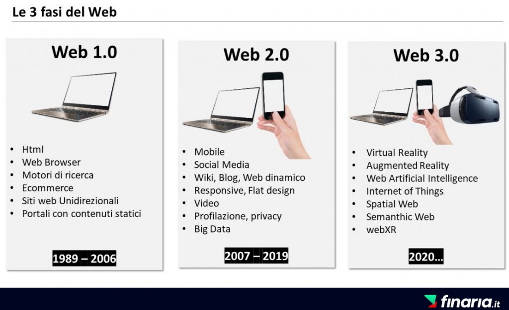 Investire nel Web 3.0 - le fasi