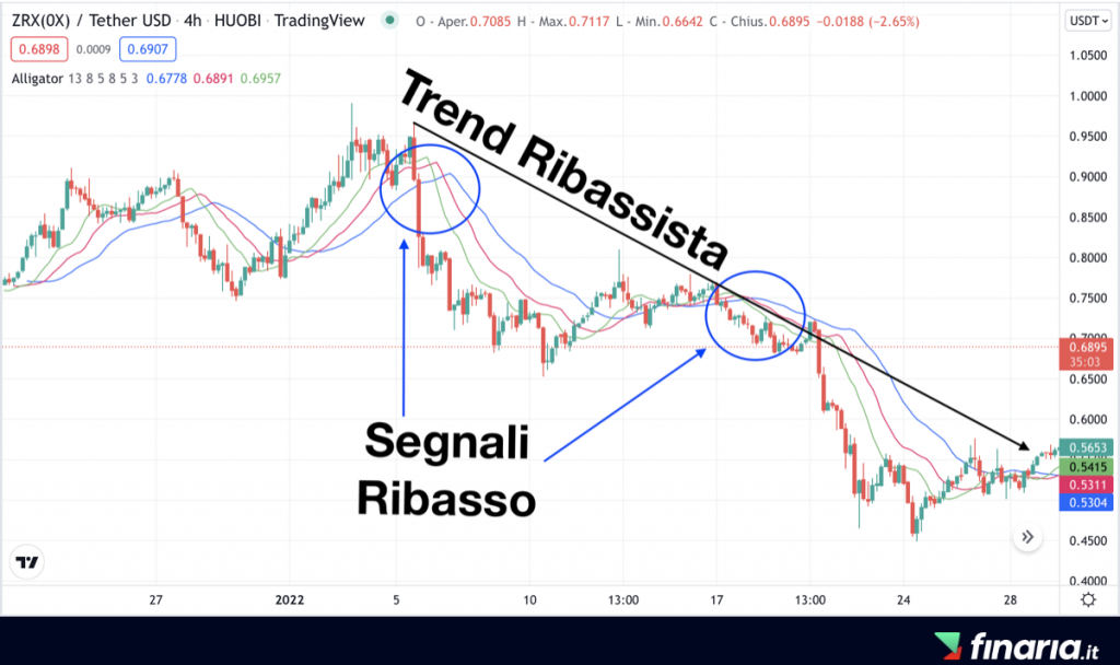 Comprare 0x - analisi