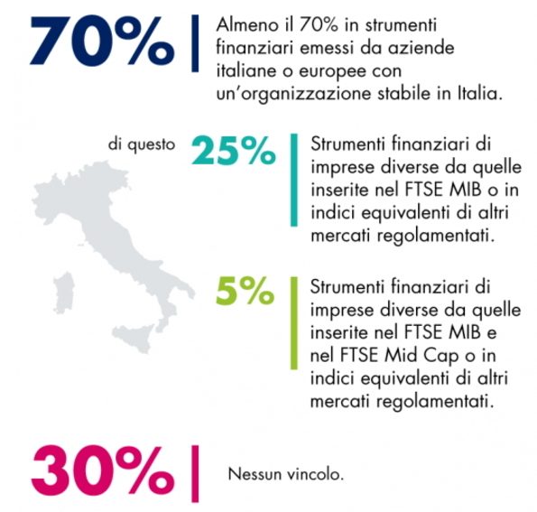 Piani di Risparmio - Italia