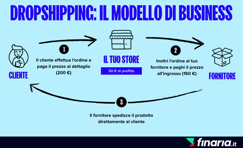 Come fare soldi - dropshipping