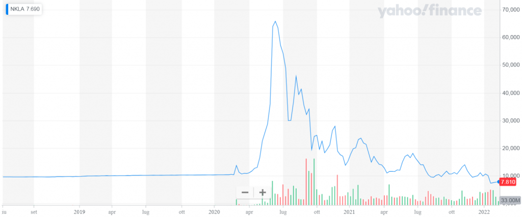 Comprare Azioni Nikola - grafico