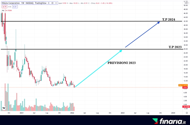 Comprare Azioni Nikola - previsioni