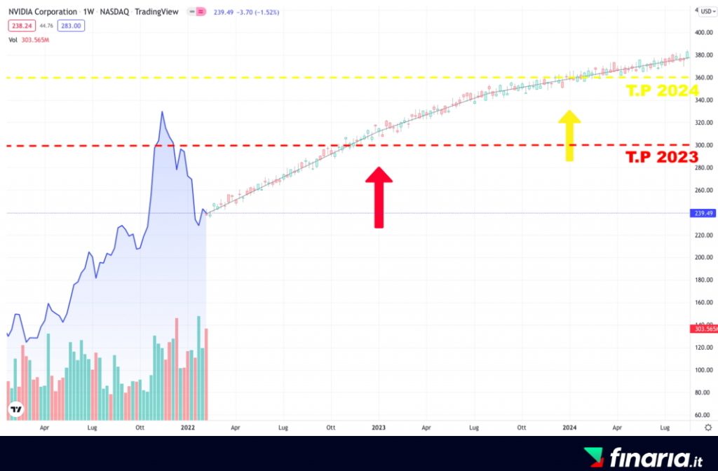 Comprare Azioni NVIDIA - previsioni